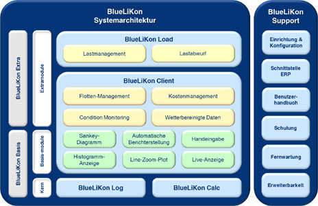 BlueLiKon - Energiemanagement